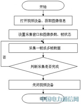 基于ARM和Linux通用工控平台设计与实现