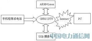 基于ARM和Linux通用工控平台设计与实现
