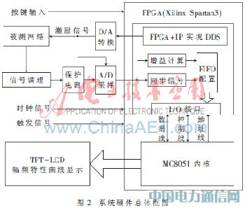 基于MC8051内核的便携幅频特性测试仪设计