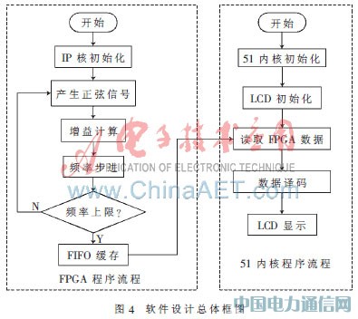 基于MC8051内核的便携幅频特性测试仪设计