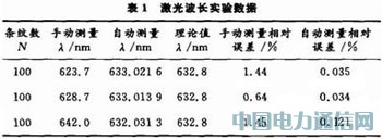 ���ڵ�Ƭ���������ϸ������Զ�����΢С����