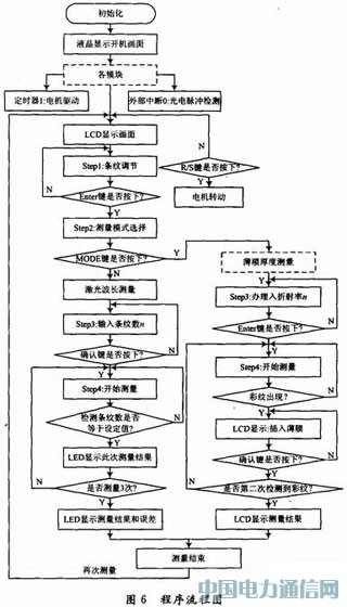 ���ڵ�Ƭ���������ϸ������Զ�����΢С����