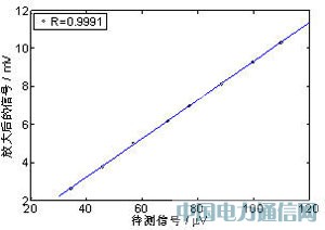 ����ARM��΢���ź����߼��ϵͳ���