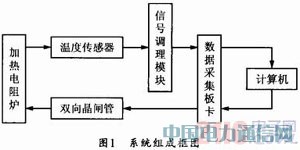 基于普通数据采集卡的虚拟远程温度控制系统