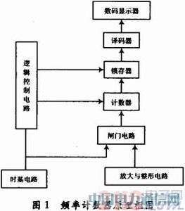 ���ּ���оƬ���ɵ�Ƶ�ʼ��������