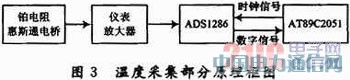 12位串行模/数转换器ADS1286在温度检测中的应用