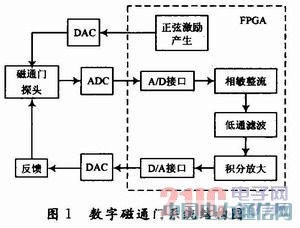 ����FPGA�����ִ�ͨ�Ŵ�����ϵͳ��ƺ�ʵ��