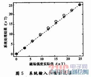 ����FPGA�����ִ�ͨ�Ŵ�����ϵͳ��ƺ�ʵ��