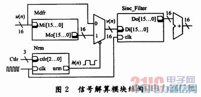 ����FPGA�����ִ�ͨ�Ŵ�����ϵͳ��ƺ�ʵ��