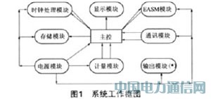 基于RENESAS半导体的单相远程费控智能电表设计