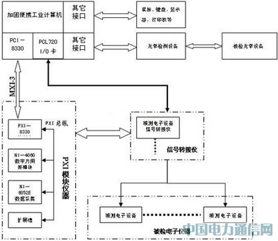 ����PXI���ߵ���׼�豸�춨ϵͳ