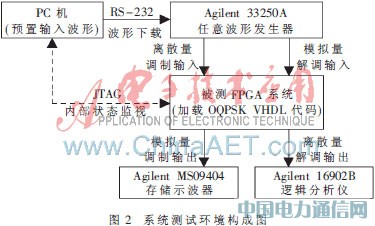 基于软件测试技术的FPGA测试研究