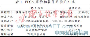 基于软件测试技术的FPGA测试研究