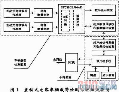 基于差动式电容传感器的车辆载荷检测系统