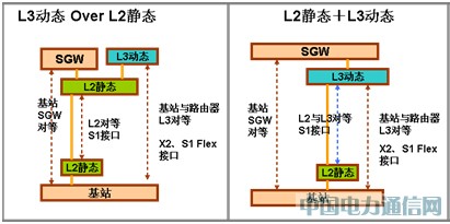 移动承载走向SingleBackhaul