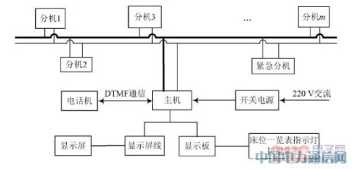 基于PIC单片机的新型医用呼叫对讲系统设计