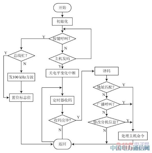 基于PIC单片机的新型医用呼叫对讲系统设计