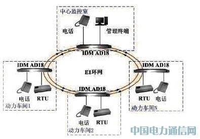 基于数据环网保护的通信网络在电力系统中的应用