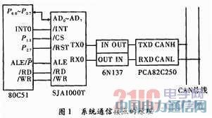 CAN�����ڶ��ͨ���е�Ӧ��[ͼ]