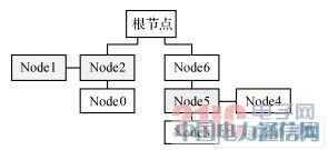 IEEE1394总线的高速网络通信系统设计