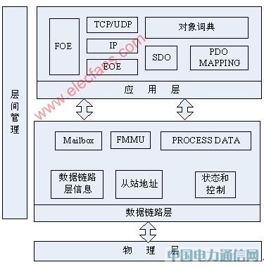 ��ҵ��̫��EtherCAT������ԭ������ʵ��