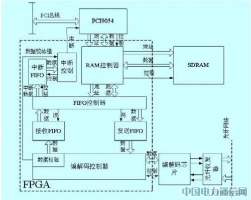 һ�ֻ���PCI���ߵķ����ڴ濨ϵͳ���[ͼ]