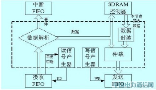 һ�ֻ���PCI���ߵķ����ڴ濨ϵͳ���[ͼ]