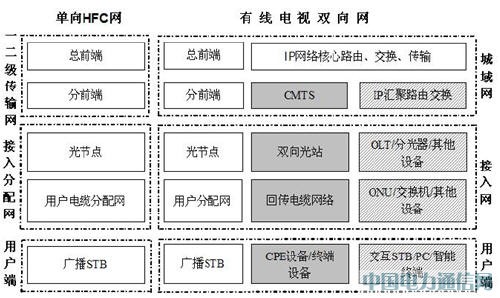 广电网络双向改造工程监理服务初探
