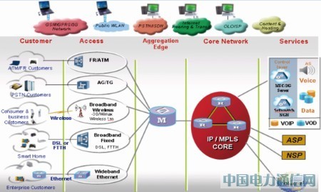 IP城域网多业务控制网关的部署关键