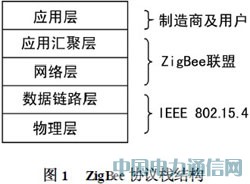 ARM��ZigBee����ʵ�����ܼҾӿ����������