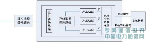 基于SOPC的视频编解码IP核的设计