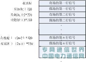 基于SOPC的视频编解码IP核的设计