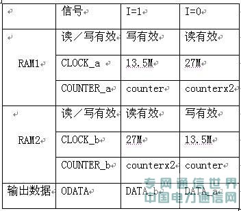 基于SOPC的视频编解码IP核的设计