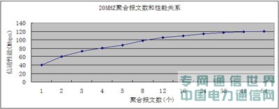 给力的网络,有道的性能——802.11n与WLAN
