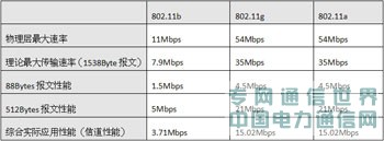 给力的网络,有道的性能——802.11n与WLAN