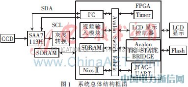 ����SoPC��ʵʱ��Ƶ��������ʾ���