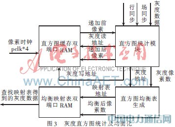 ����SoPC��ʵʱ��Ƶ��������ʾ���