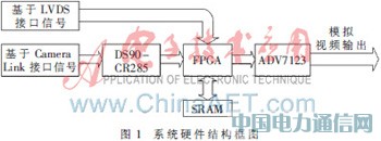 ���ڵ�ƬSRAM��FPGA�ĺ���ͼ����ʾ����Ƽ�ʵ��