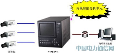 ������Ƶ��������ΪATM�ṩ�����ܵļ��