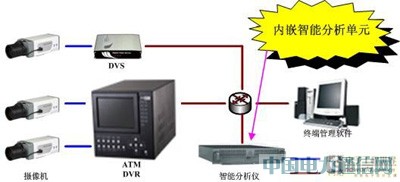 ������Ƶ��������ΪATM�ṩ�����ܵļ��