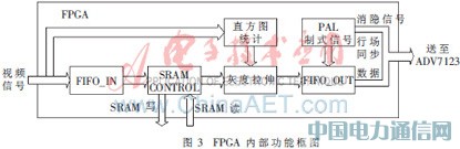 ���ڵ�ƬSRAM��FPGA�ĺ���ͼ����ʾ����Ƽ�ʵ��