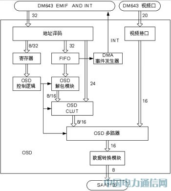 采用FPGA实现视频应用中的OSD设计