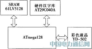 ����AVR��Ƭ����VRAM�Ͳ�ɫҺ����ʾģ�����