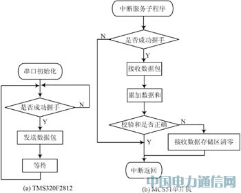 ����DSP�͵�Ƭ��ͨ�ŵ�Һ����ʾ��Ʒ���