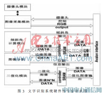 基于SoPC的嵌入式文字识别系统设计