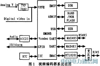 基于DM365的视频编码器的硬件设计