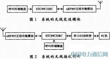 基于单片机的无线呼叫系统设计