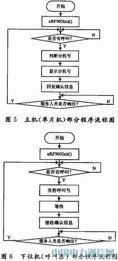 基于单片机的无线呼叫系统设计
