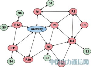 无线传感器网络:一种低功耗、无线型应用
