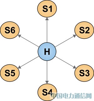 无线传感器网络:一种低功耗、无线型应用